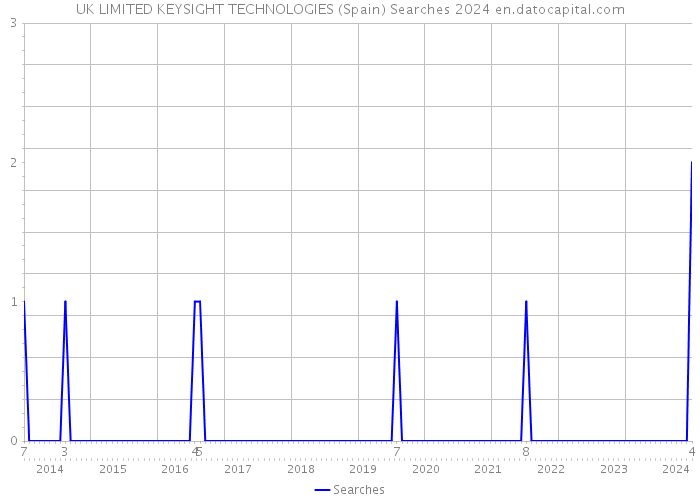 UK LIMITED KEYSIGHT TECHNOLOGIES (Spain) Searches 2024 