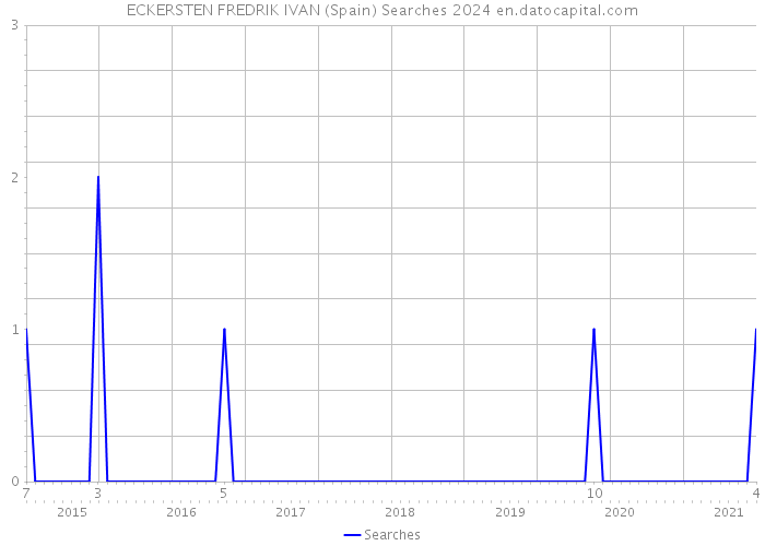 ECKERSTEN FREDRIK IVAN (Spain) Searches 2024 