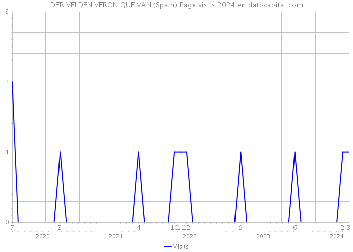 DER VELDEN VERONIQUE VAN (Spain) Page visits 2024 