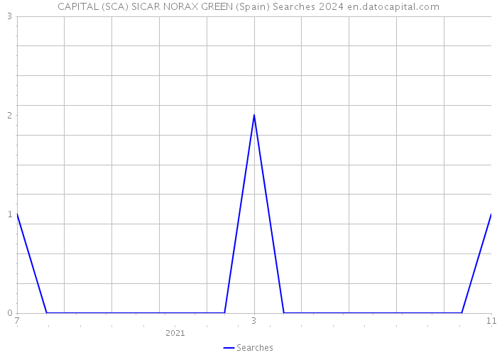 CAPITAL (SCA) SICAR NORAX GREEN (Spain) Searches 2024 