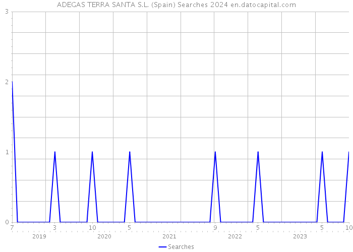 ADEGAS TERRA SANTA S.L. (Spain) Searches 2024 