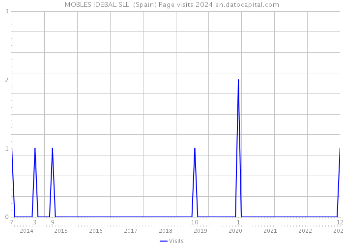 MOBLES IDEBAL SLL. (Spain) Page visits 2024 