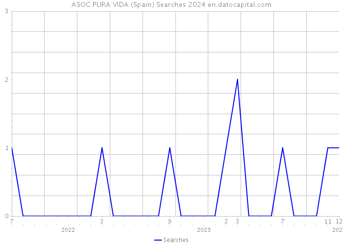 ASOC PURA VIDA (Spain) Searches 2024 