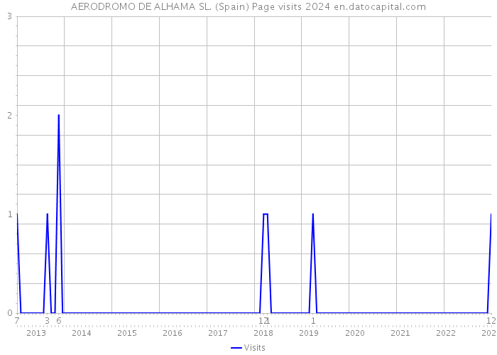AERODROMO DE ALHAMA SL. (Spain) Page visits 2024 