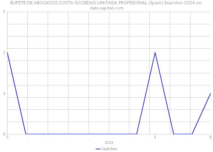 BUFETE DE ABOGADOS COSTA SOCIEDAD LIMITADA PROFESIONAL (Spain) Searches 2024 