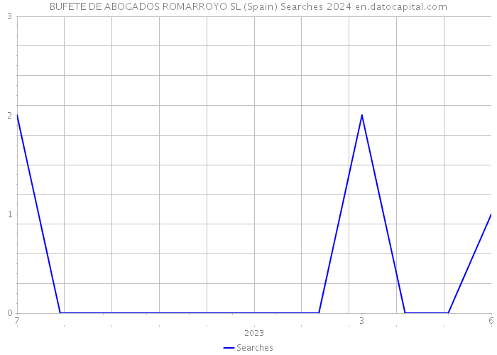 BUFETE DE ABOGADOS ROMARROYO SL (Spain) Searches 2024 