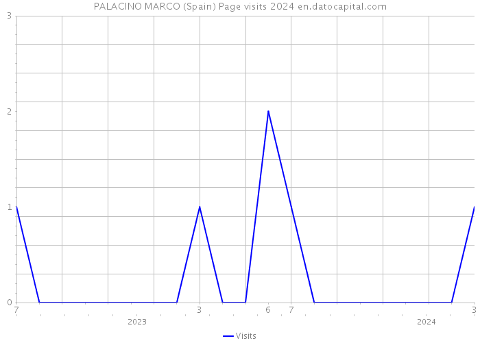 PALACINO MARCO (Spain) Page visits 2024 