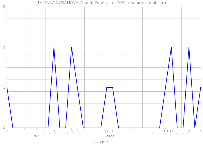 TATIANA RUSANOVA (Spain) Page visits 2024 