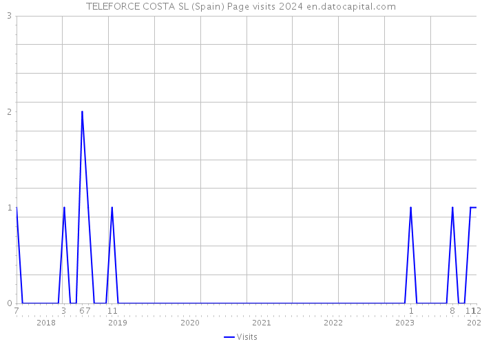 TELEFORCE COSTA SL (Spain) Page visits 2024 