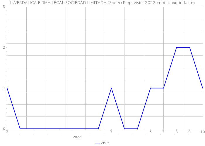 INVERDALICA FIRMA LEGAL SOCIEDAD LIMITADA (Spain) Page visits 2022 