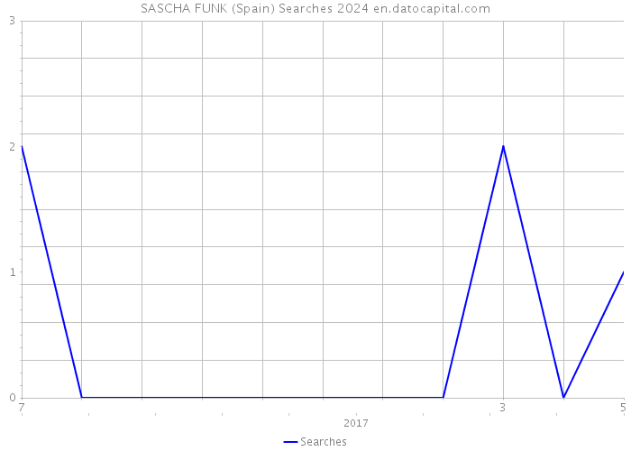 SASCHA FUNK (Spain) Searches 2024 