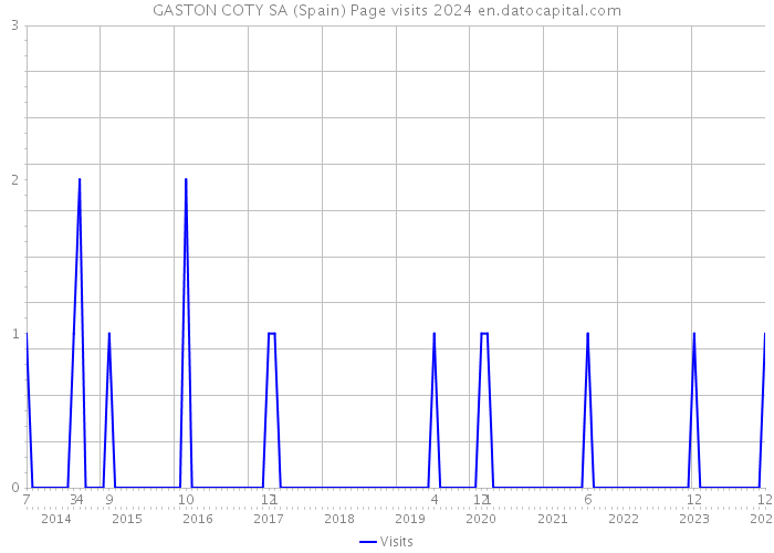 GASTON COTY SA (Spain) Page visits 2024 