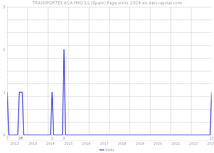 TRANSPORTES ACAYMO S.L (Spain) Page visits 2024 