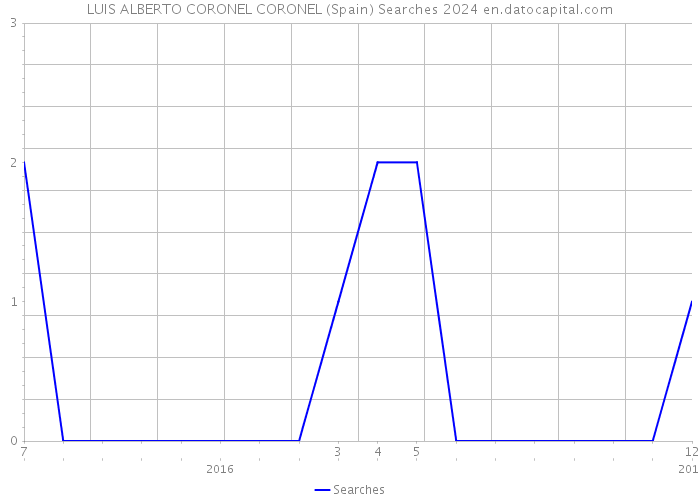 LUIS ALBERTO CORONEL CORONEL (Spain) Searches 2024 