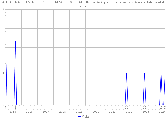ANDALUZA DE EVENTOS Y CONGRESOS SOCIEDAD LIMITADA (Spain) Page visits 2024 