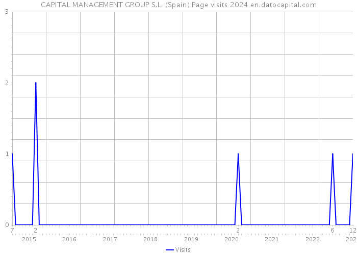 CAPITAL MANAGEMENT GROUP S.L. (Spain) Page visits 2024 