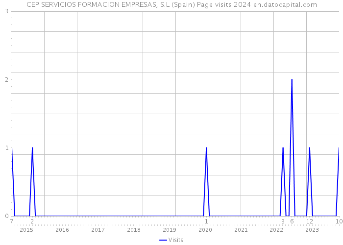 CEP SERVICIOS FORMACION EMPRESAS, S.L (Spain) Page visits 2024 