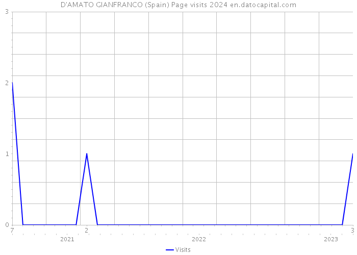 D'AMATO GIANFRANCO (Spain) Page visits 2024 