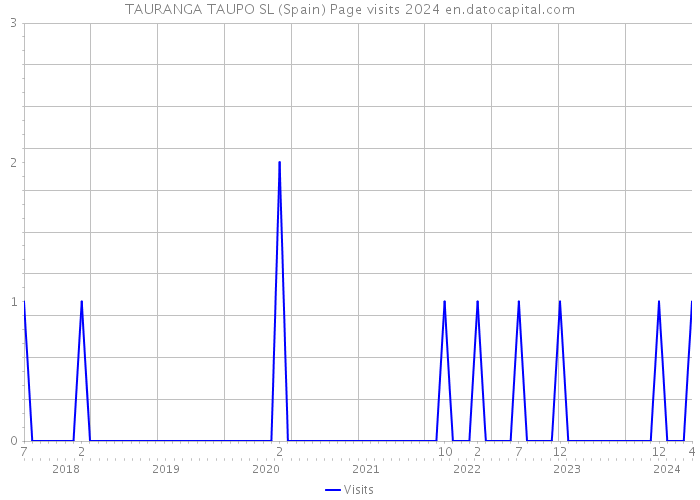 TAURANGA TAUPO SL (Spain) Page visits 2024 