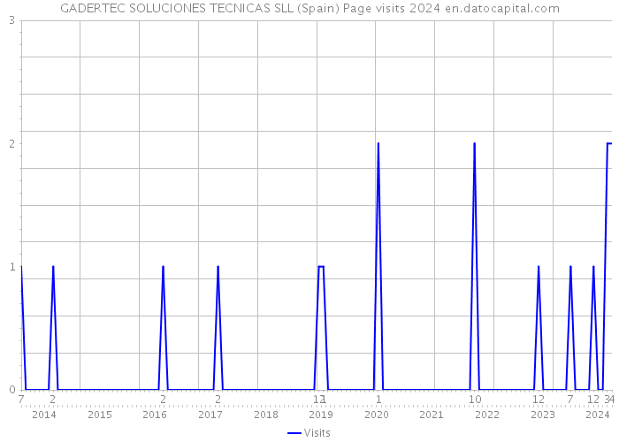 GADERTEC SOLUCIONES TECNICAS SLL (Spain) Page visits 2024 