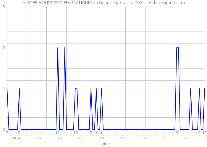 ALSTER HOUSE SOCIEDAD ANONIMA (Spain) Page visits 2024 