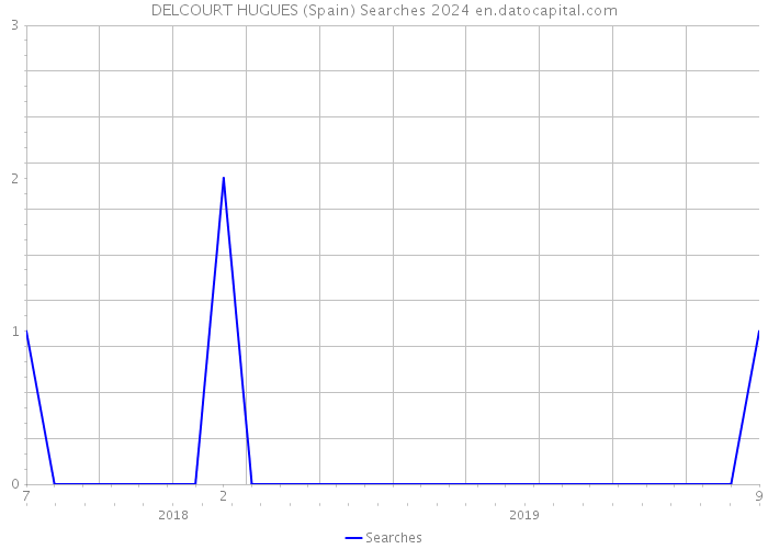 DELCOURT HUGUES (Spain) Searches 2024 