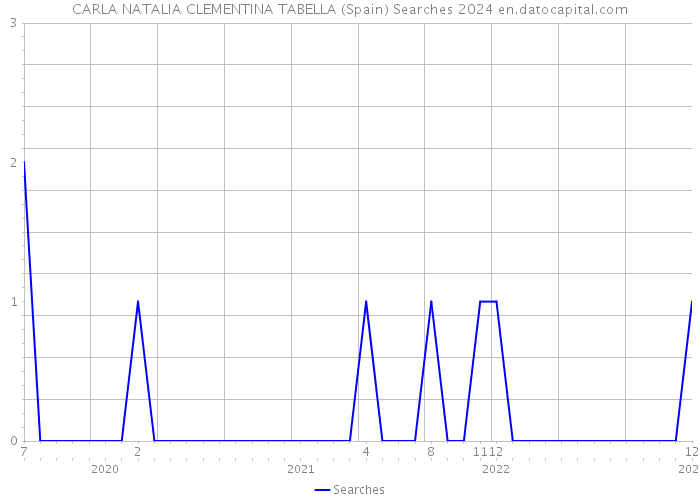 CARLA NATALIA CLEMENTINA TABELLA (Spain) Searches 2024 