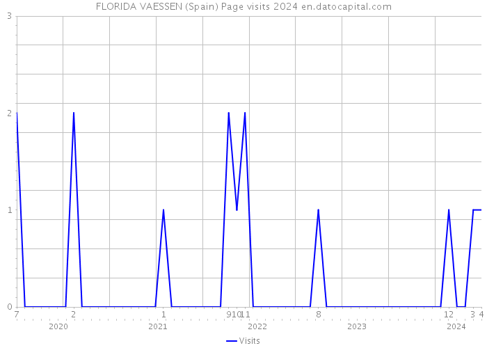FLORIDA VAESSEN (Spain) Page visits 2024 