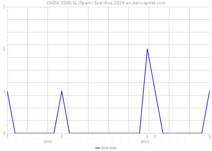 ZAIDA 2000 SL (Spain) Searches 2024 