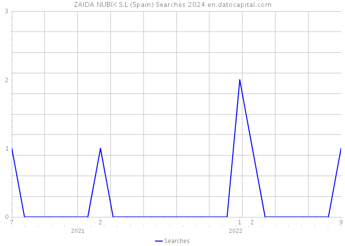 ZAIDA NUBIX S.L (Spain) Searches 2024 