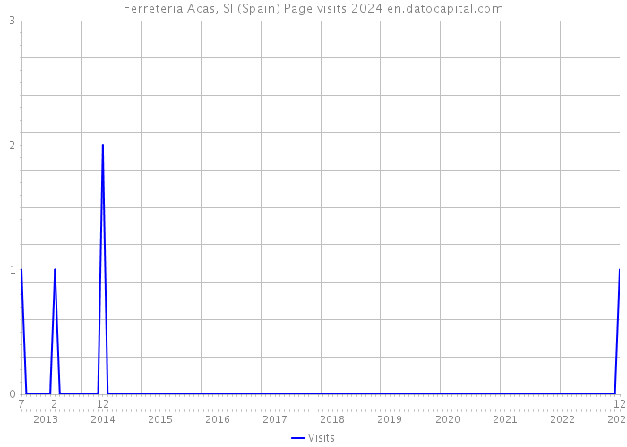 Ferreteria Acas, Sl (Spain) Page visits 2024 