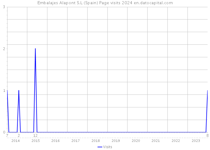 Embalajes Alapont S.L (Spain) Page visits 2024 