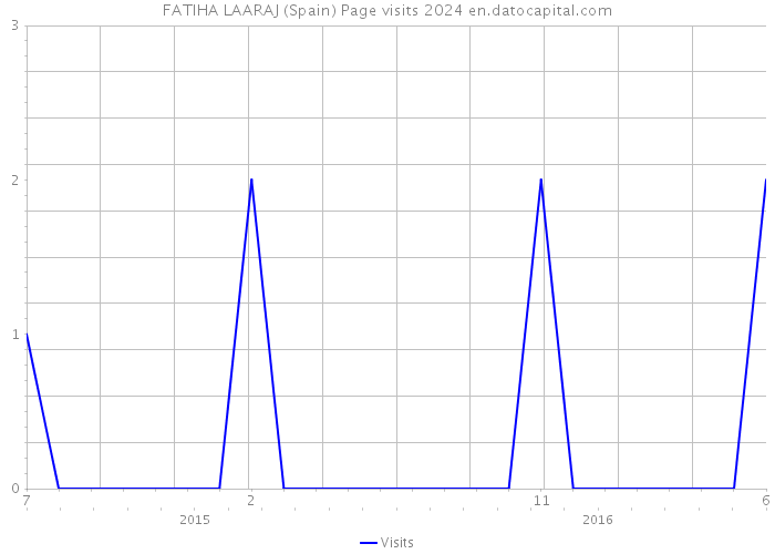 FATIHA LAARAJ (Spain) Page visits 2024 