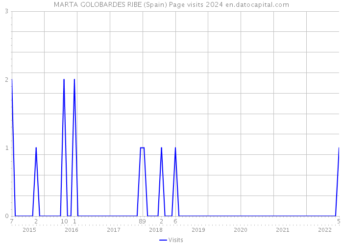 MARTA GOLOBARDES RIBE (Spain) Page visits 2024 
