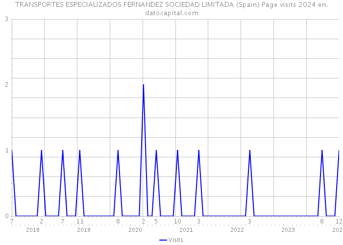 TRANSPORTES ESPECIALIZADOS FERNANDEZ SOCIEDAD LIMITADA (Spain) Page visits 2024 