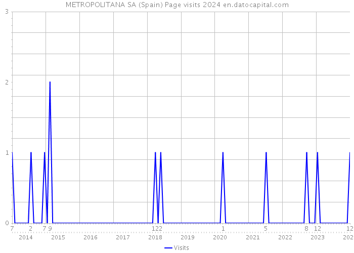 METROPOLITANA SA (Spain) Page visits 2024 