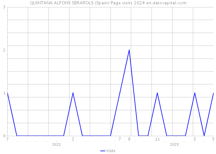 QUINTANA ALFONS SERAROLS (Spain) Page visits 2024 
