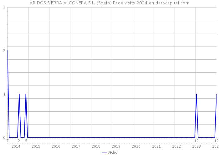 ARIDOS SIERRA ALCONERA S.L. (Spain) Page visits 2024 