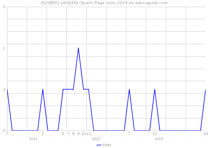 OLIVERIO LANZANI (Spain) Page visits 2024 