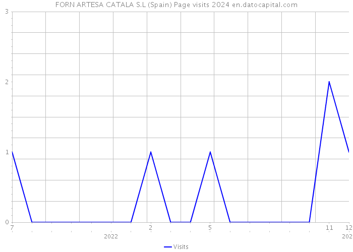FORN ARTESA CATALA S.L (Spain) Page visits 2024 