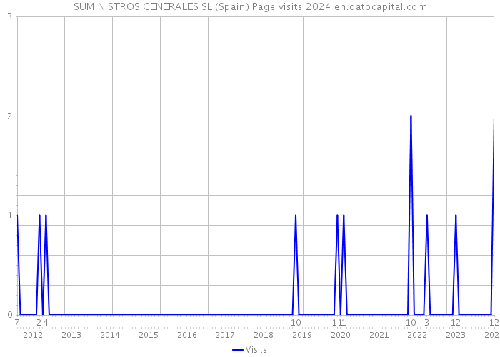 SUMINISTROS GENERALES SL (Spain) Page visits 2024 