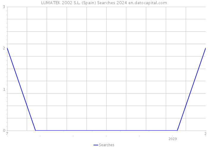 LUMATEK 2002 S.L. (Spain) Searches 2024 