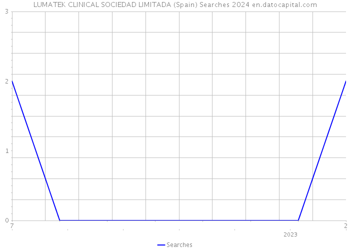 LUMATEK CLINICAL SOCIEDAD LIMITADA (Spain) Searches 2024 