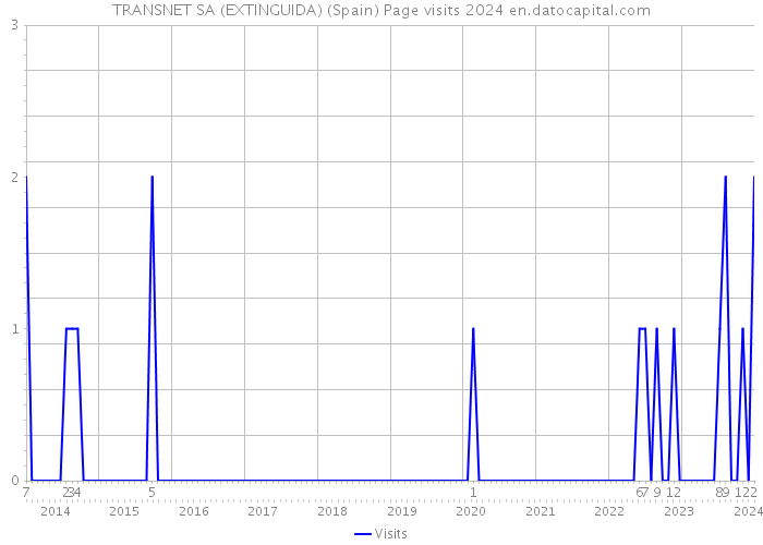 TRANSNET SA (EXTINGUIDA) (Spain) Page visits 2024 