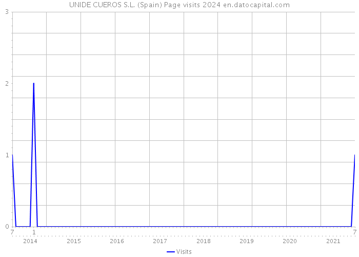 UNIDE CUEROS S.L. (Spain) Page visits 2024 
