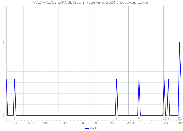 AVES VALDESIERRA SL (Spain) Page visits 2024 