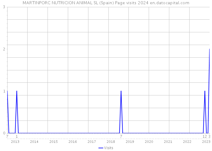 MARTINPORC NUTRICION ANIMAL SL (Spain) Page visits 2024 