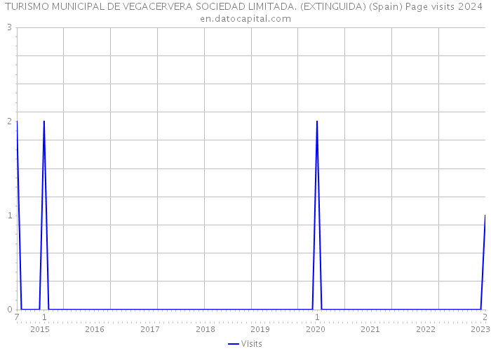 TURISMO MUNICIPAL DE VEGACERVERA SOCIEDAD LIMITADA. (EXTINGUIDA) (Spain) Page visits 2024 