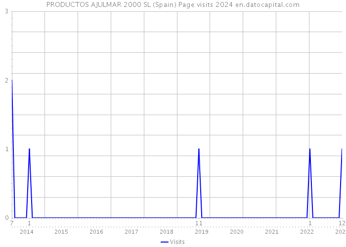 PRODUCTOS AJULMAR 2000 SL (Spain) Page visits 2024 