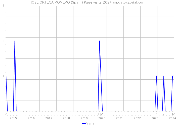 JOSE ORTEGA ROMERO (Spain) Page visits 2024 